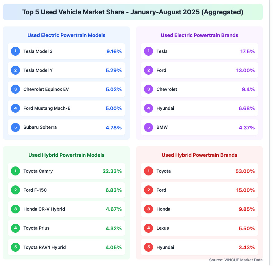 EV Market Data