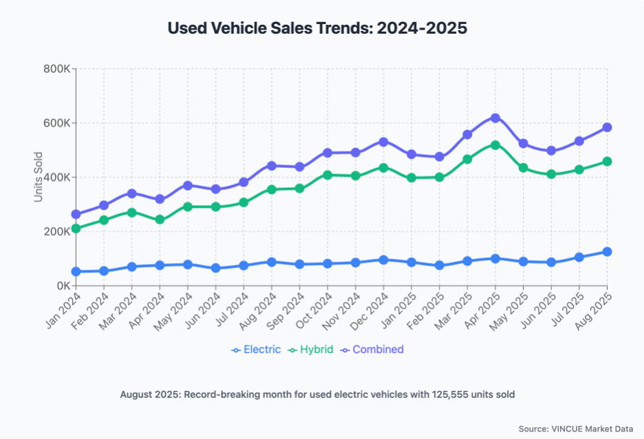 EV Market Data