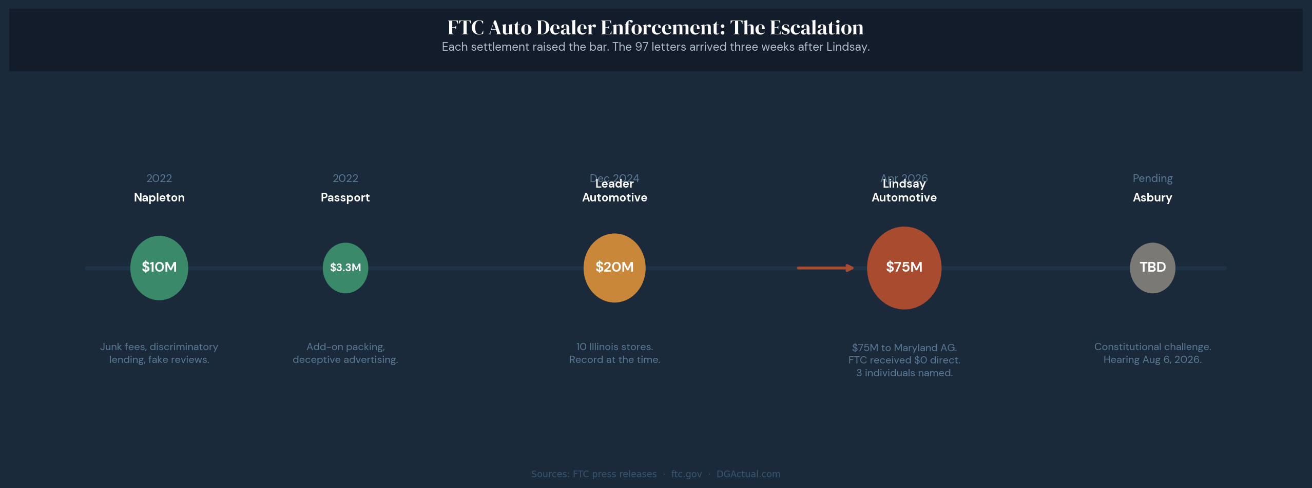 The FTC's New Playbook for Auto Dealers