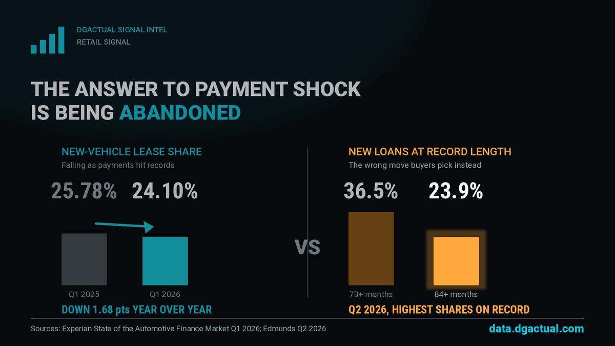 leasing_banner_2026-07-06-2 New-vehicle lease share falling to 24.10% in Q1 2026 while a record 23.9% of Q2 buyers took 84-month loans — Experian and Edmunds data